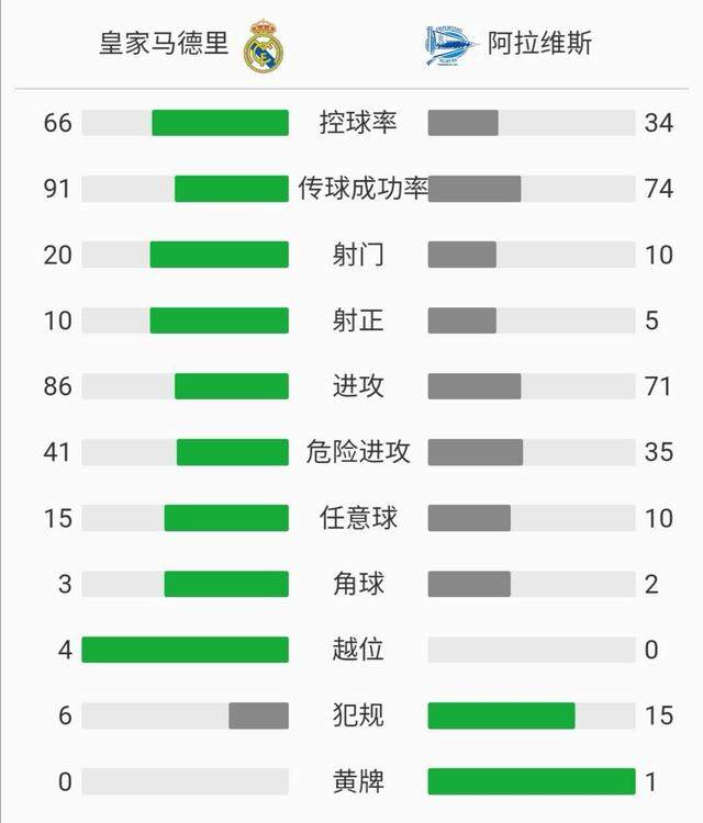 剑南春丨西甲战报：皇马2-0阿拉维斯豪取八连胜，本泽马传射