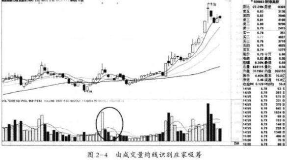 为什么80%的散户炒股都不赚钱？我观察了1000个亏钱的人，发现他们都忽略了4种最常见的主力拉升信号