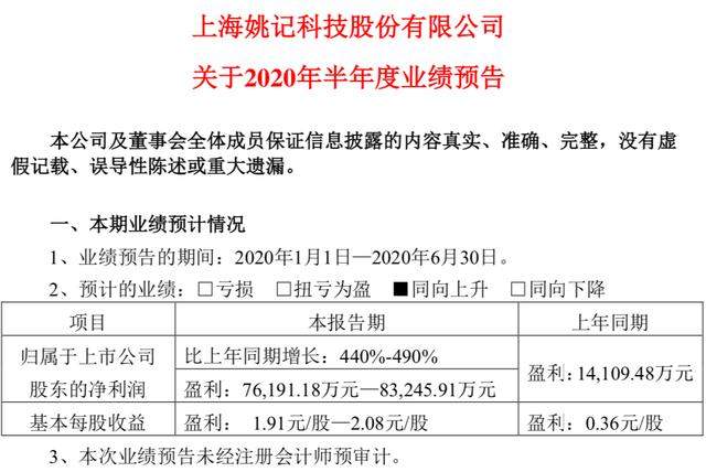 姚记科技2020上半年业绩预告：同比大涨440%-490%