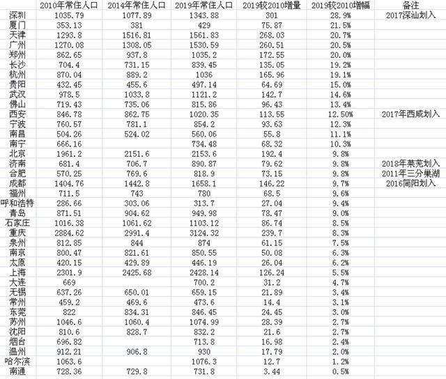 主要城市六普以来人口变化：12城增量超百万，深圳居首