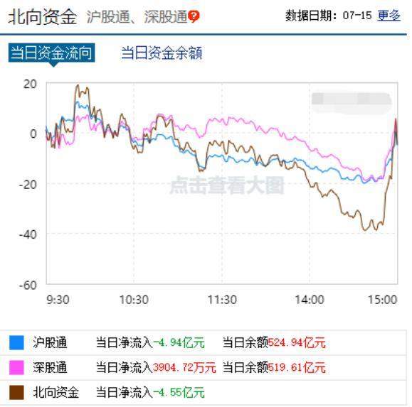 沪指失守3400点，两市成交额连续8天突破1.5万亿，北向资金逆向抄底