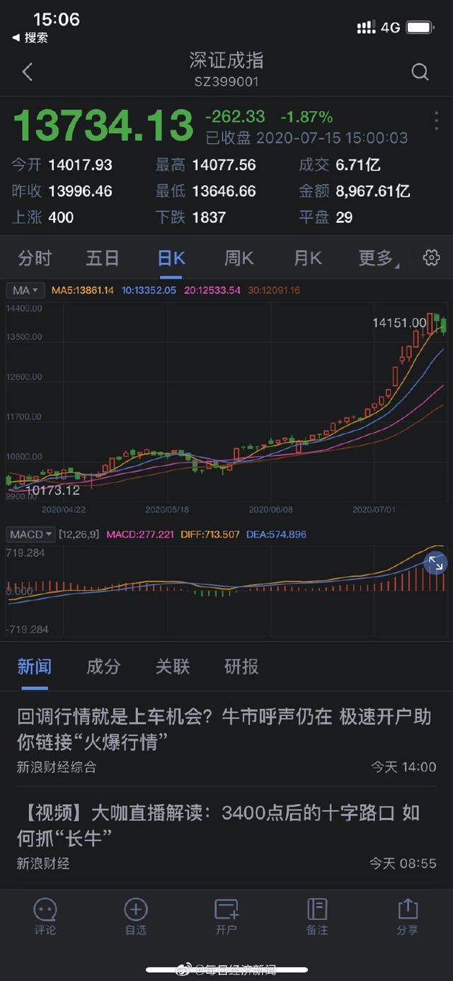 A股 收评：两市调整沪指跌1.56% 科技股重挫 北向资金尾盘逆市抄底