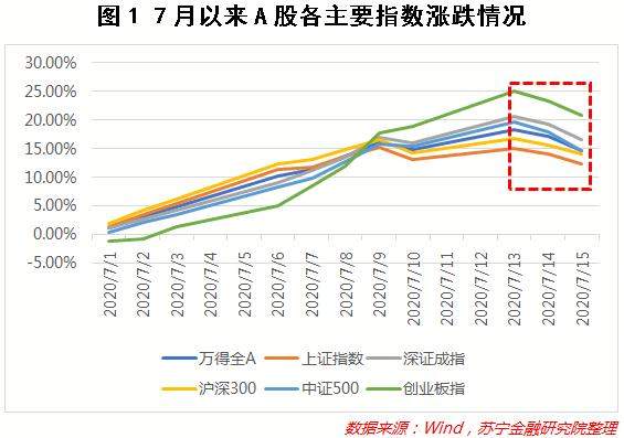 A股回调：上车还是下车？