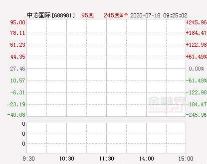 中芯国际科创板上市高开246%报95元 总市值达6780亿元