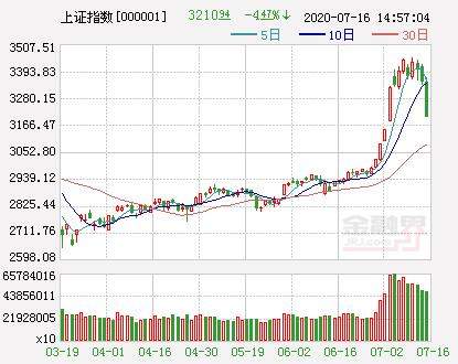 收评：沪指3连阴退守3200点 创业板指暴跌5.93%创5个月最大单日跌幅