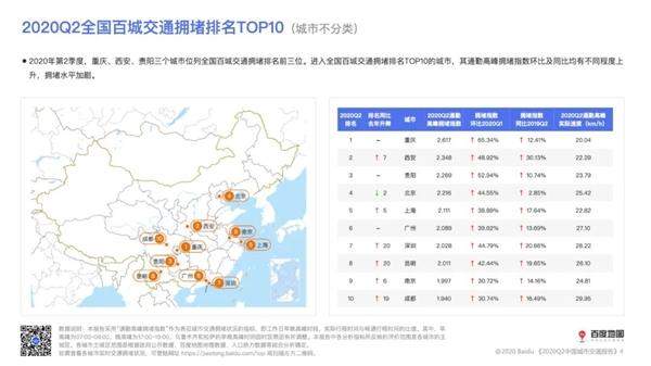 百度地图发布中国最新十大堵城：北上广深圳未进前三 重庆第一