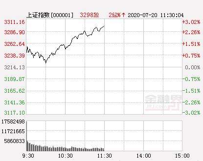 午评：券商、保险板块爆发沪指涨2.62% 军工股掀涨停潮