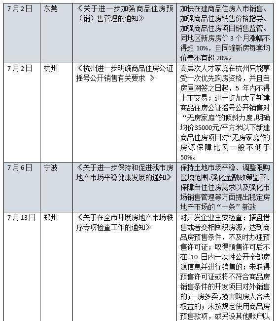 楼市调控转向？7月全国6城发布楼市调控收紧政策