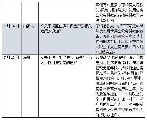 楼市调控转向？7月全国6城发布楼市调控收紧政策