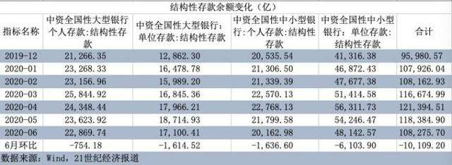 立竿见影：6月结构性存款骤降一万亿