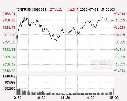 收评：创业板指涨1.45%蚂蚁金服概念掀涨停潮 生物疫苗板块受追捧