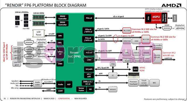 爆料称AMD Renoir移动APU仅为独显提供了PCIe 3.0 x8带宽