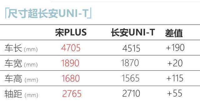 比亚迪宋PLUS正式发布 比宋Pro更大 9月份上市