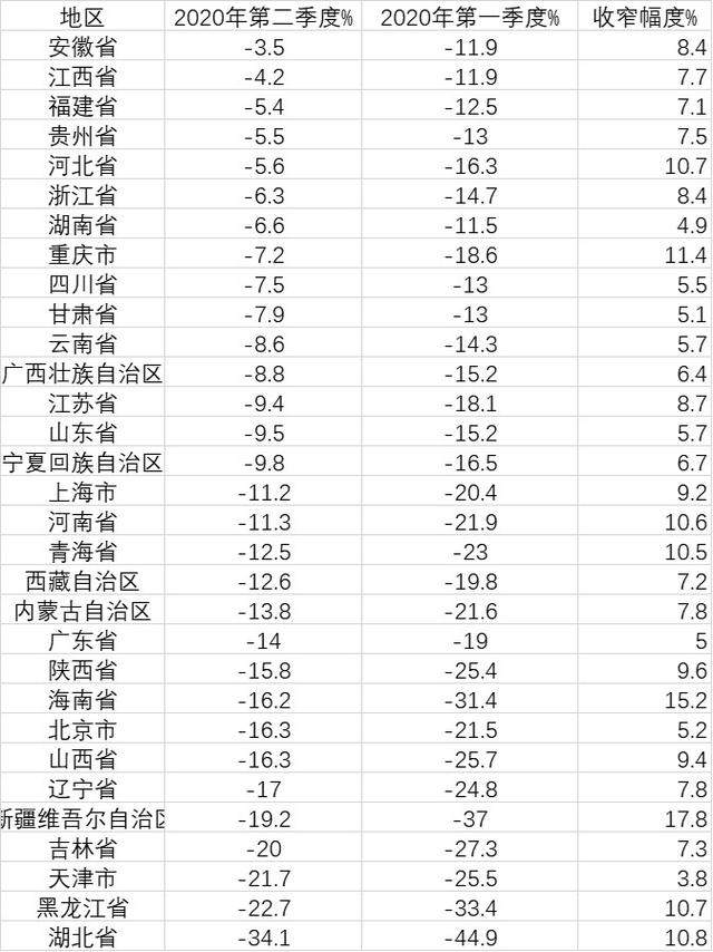 上半年各地社会消费：安徽增速第一，天津、东北增长乏力