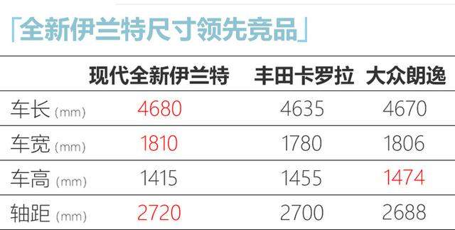 比朗逸、卡罗拉尺寸大，现代伊兰特9月上市，10万级轿车买它没错