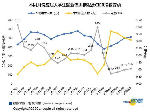 应届生就业报告出炉 来看哪些职业最吃香