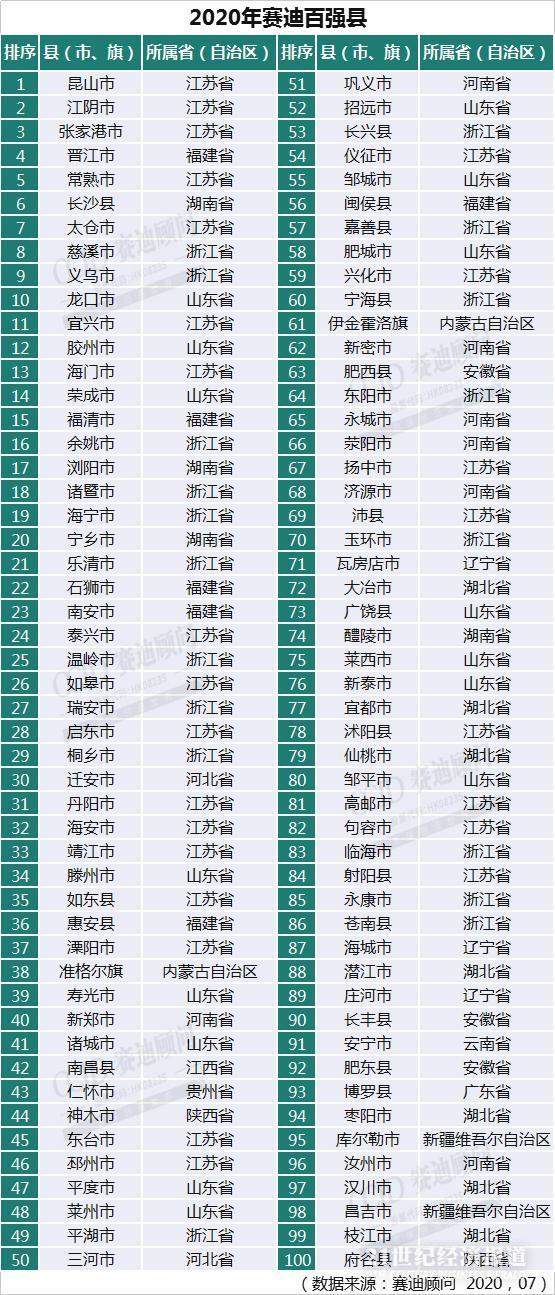 2020中国“百强县”出炉：33个县迈入千亿GDP俱乐部，2%土地创造10%GDP