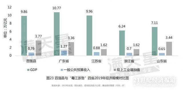 2020中国“百强县”出炉：33个县迈入千亿GDP俱乐部，2%土地创造10%GDP