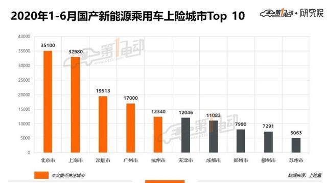 北上广深杭6月上牌榜单：你的城市上半年卖得最好的车是哪款？