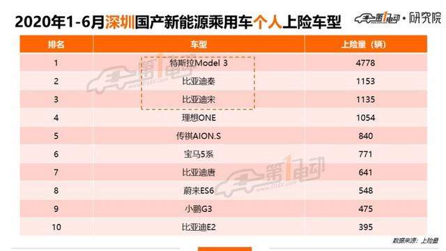 北上广深杭6月上牌榜单：你的城市上半年卖得最好的车是哪款？