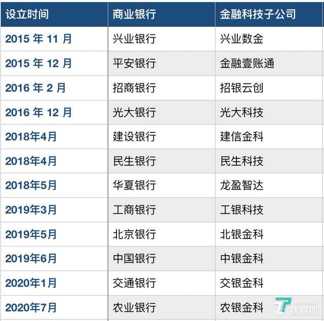 农业银行成立金融科技子公司，五大行抢占“新赛道”