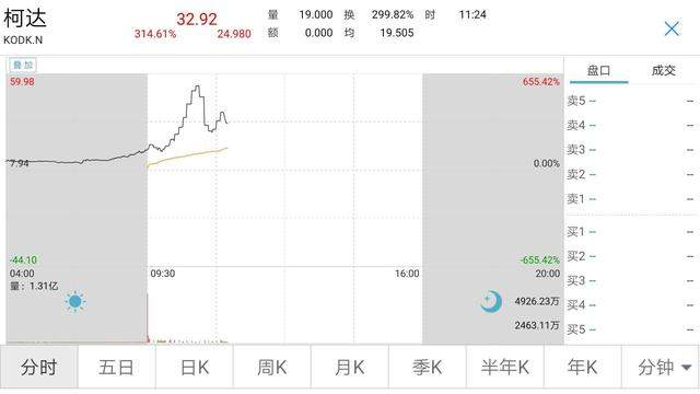 一夜熔断13次，股价一度暴涨655%！曾经的“胶卷大王”柯达转行做药，还是“作妖”？