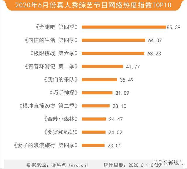 6月综艺传播热度榜：《奔跑吧》领跑卫视综艺 蔡徐坤或成最大赢家