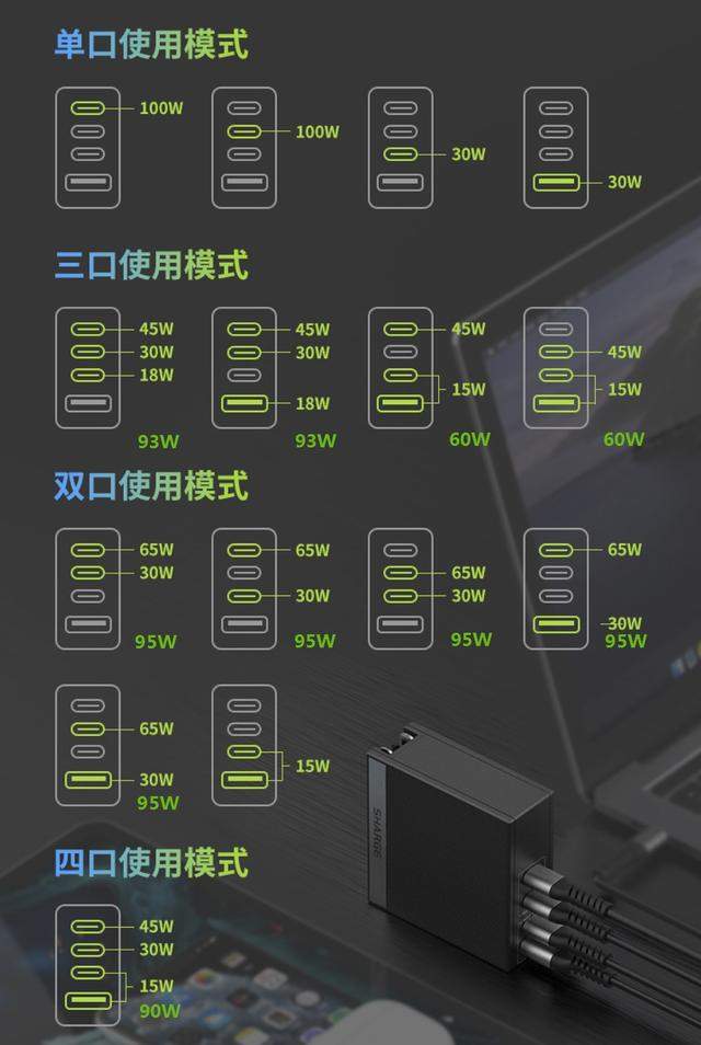 闪极100W氮化镓4口快充头发布：首发价239