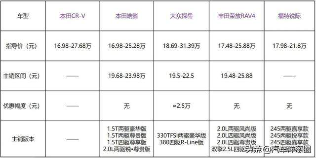 新款本田CR-V上市后，20万合资SUV应该怎么选？