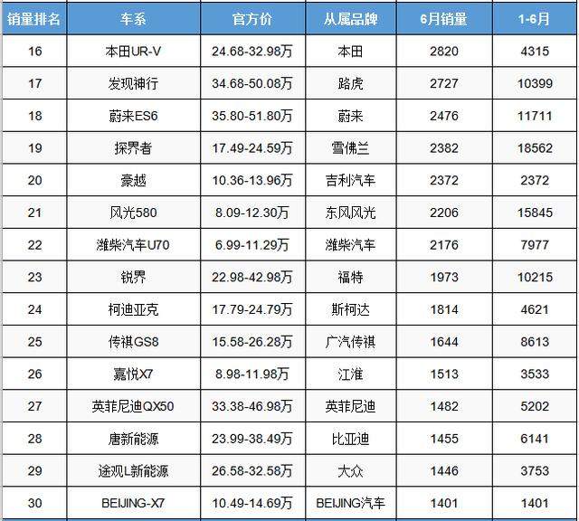 6月份中型SUV销量排行，大众双星闪耀，瑞虎8保持住了优势