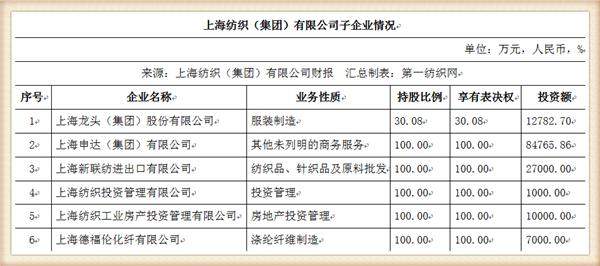 中国最大纺织集团去年营收754亿，储备83亿现金拥上海460万平土地