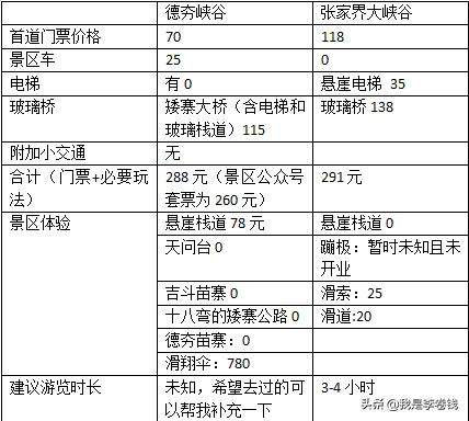 湖南吉首矮寨奇观景区的信息太少了，所以吉首不如张家界去的人多