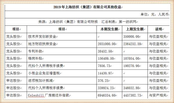 中国最大纺织集团去年营收754亿，储备83亿现金拥上海460万平土地