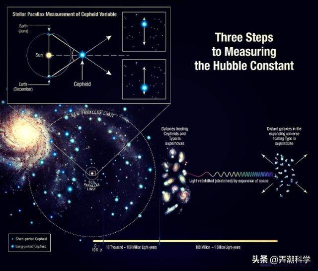 宇宙年龄已有138.2亿年，天文学家如何知道的？