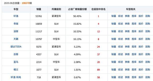 除了轩逸，日产能打的牌其实已经不多