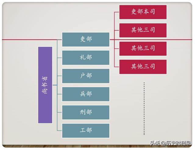 从秦到清2000年:最好的政治制度——唐朝初期的“三省六部制”