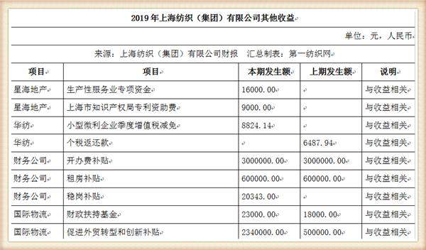 中国最大纺织集团去年营收754亿，储备83亿现金拥上海460万平土地