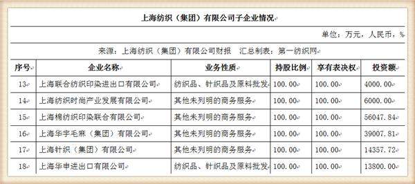 中国最大纺织集团去年营收754亿，储备83亿现金拥上海460万平土地