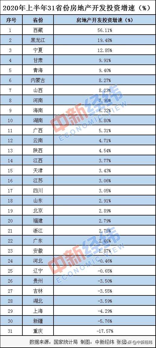 31省份上半年房地产开发投资排行：粤苏浙居前三均超5000亿