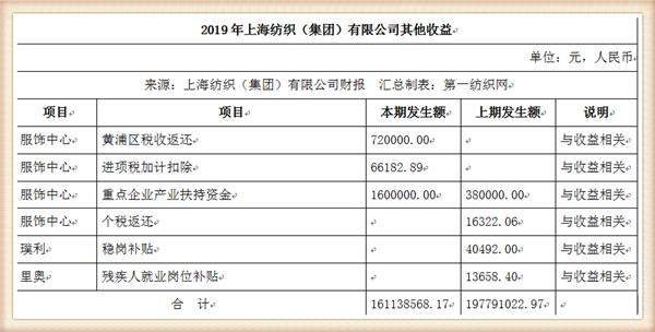 中国最大纺织集团去年营收754亿，储备83亿现金拥上海460万平土地