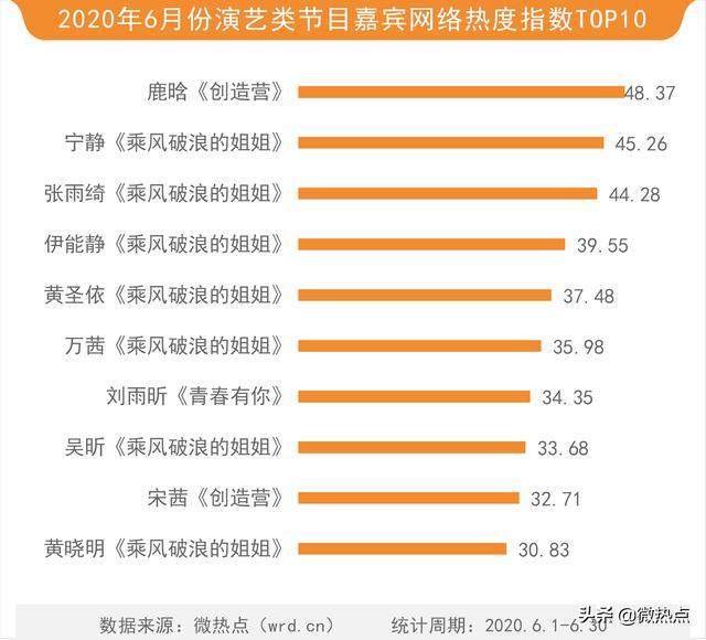 6月综艺传播热度榜：《奔跑吧》领跑卫视综艺 蔡徐坤或成最大赢家