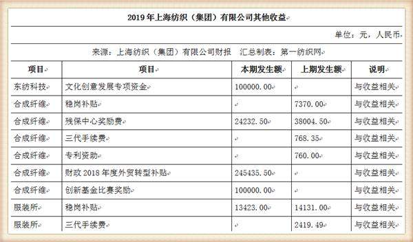 中国最大纺织集团去年营收754亿，储备83亿现金拥上海460万平土地