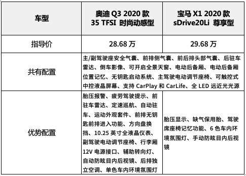 预算30万买BBA，选择宝马X1还是奥迪Q3？看完这个就明白了