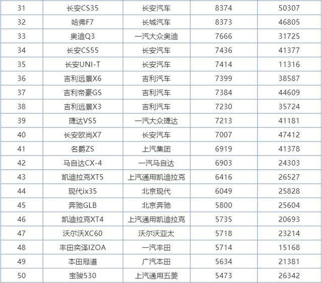 6月份SUV销量排行1-273名，国产车包揽前三，本田皓影成最大黑马