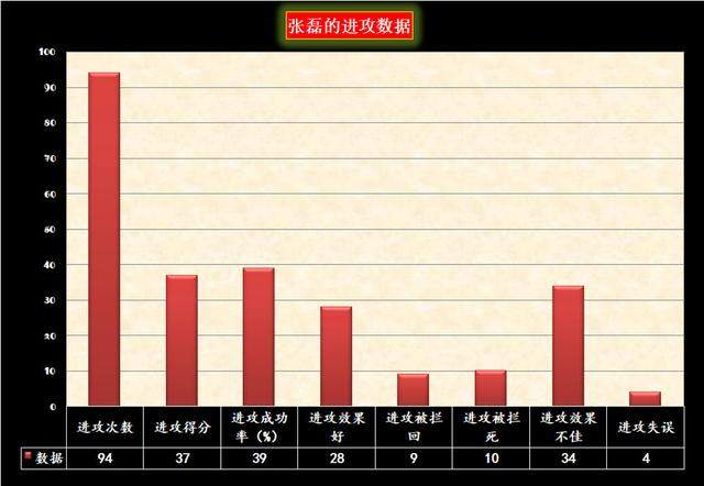 深度分析！中国女排35岁老将宝刀不老，生不逢时，进攻依然出彩