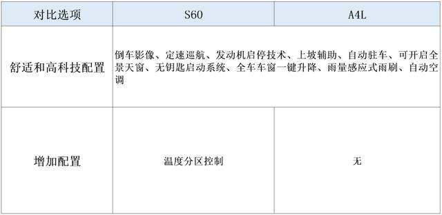 都说新A4L很运动，但S60大降价，选择品牌还是向钱低头