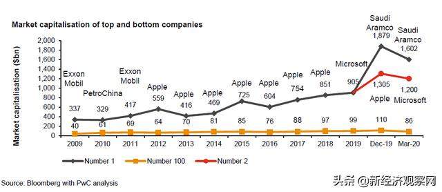 2020年全球市值百强发布：微软和苹果让出榜首，阿里和腾讯进十强