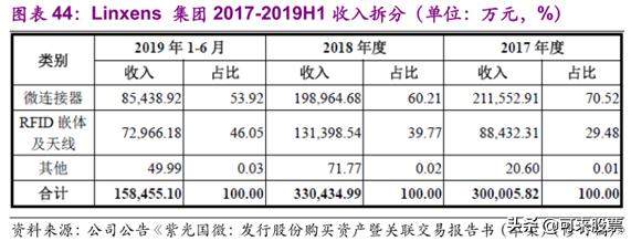 紫光国微：站在金字塔顶端的国产芯片，20年净利润有望暴增2倍