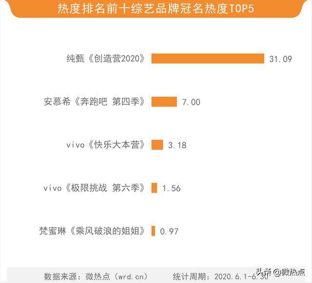 6月综艺传播热度榜：《奔跑吧》领跑卫视综艺 蔡徐坤或成最大赢家