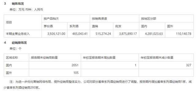 贵州茅台半年报来了！现金流猛跌近50%，狂砍300多家经销商